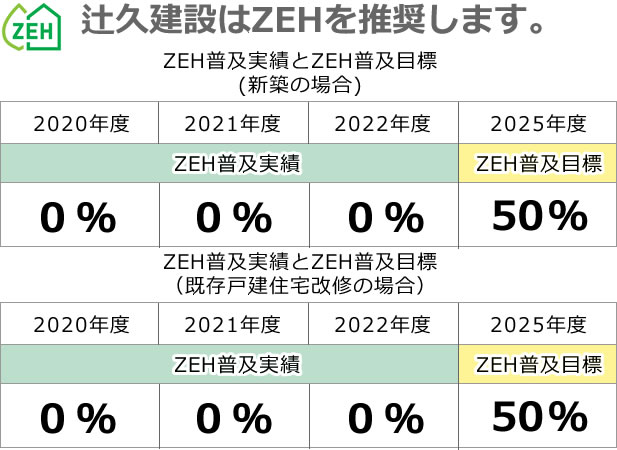 辻久建設はZEHを推奨します。